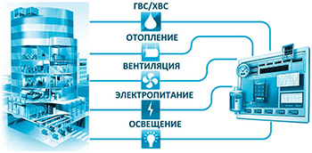 Системы жизнеобеспечения в зданиях - это комплекс инженерных систем и сетей, обеспечивающих комфортные условия для проживания и работы людей, включая вентиляцию, электроснабжение, отопление и водоснабжение